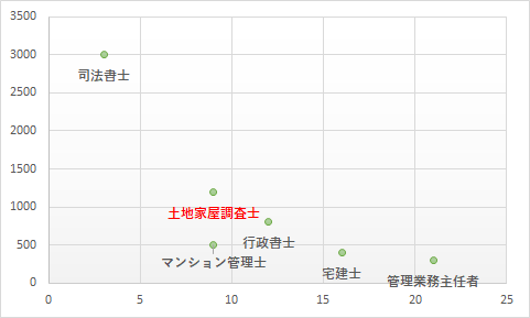 土地家屋調査士の合格率 10年間推移とおすすめ予備校の合格率を紹介 土地家屋調査士の合格率 10年間推移とおすすめ予備校の合格率を紹介